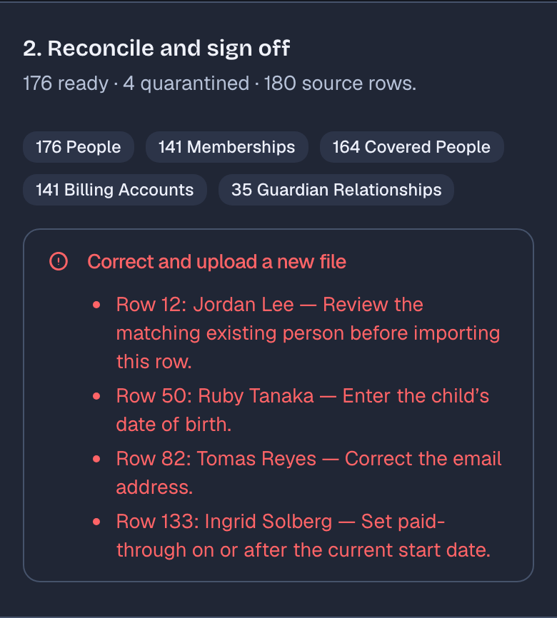 An import preview reading 176 ready, 4 quarantined, 180 source rows, with counts of the people, memberships, covered people, billing accounts, and guardian relationships it would create, and the four quarantined rows listed under Correct and upload a new file.