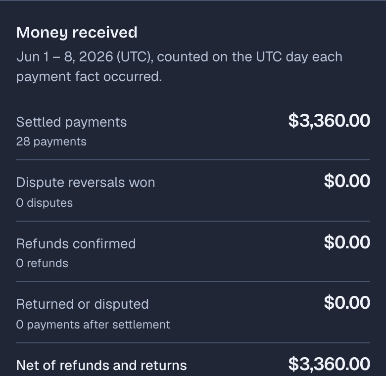 Money received for the same period, read after the payment: settled payments of $3,360.00 from 28 payments, no dispute reversals, refunds, or returns, and a net of $3,360.00.