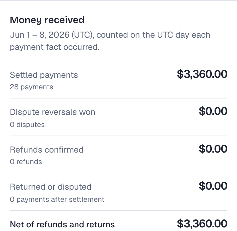 Money received for the same period, read after the payment: settled payments of $3,360.00 from 28 payments, no dispute reversals, refunds, or returns, and a net of $3,360.00.